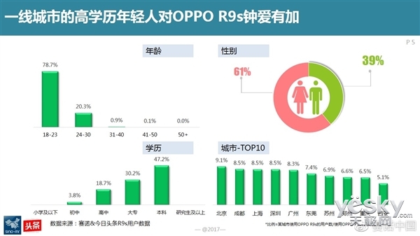 点赞！OPPO R9s成为中国线下市场最热销手机
